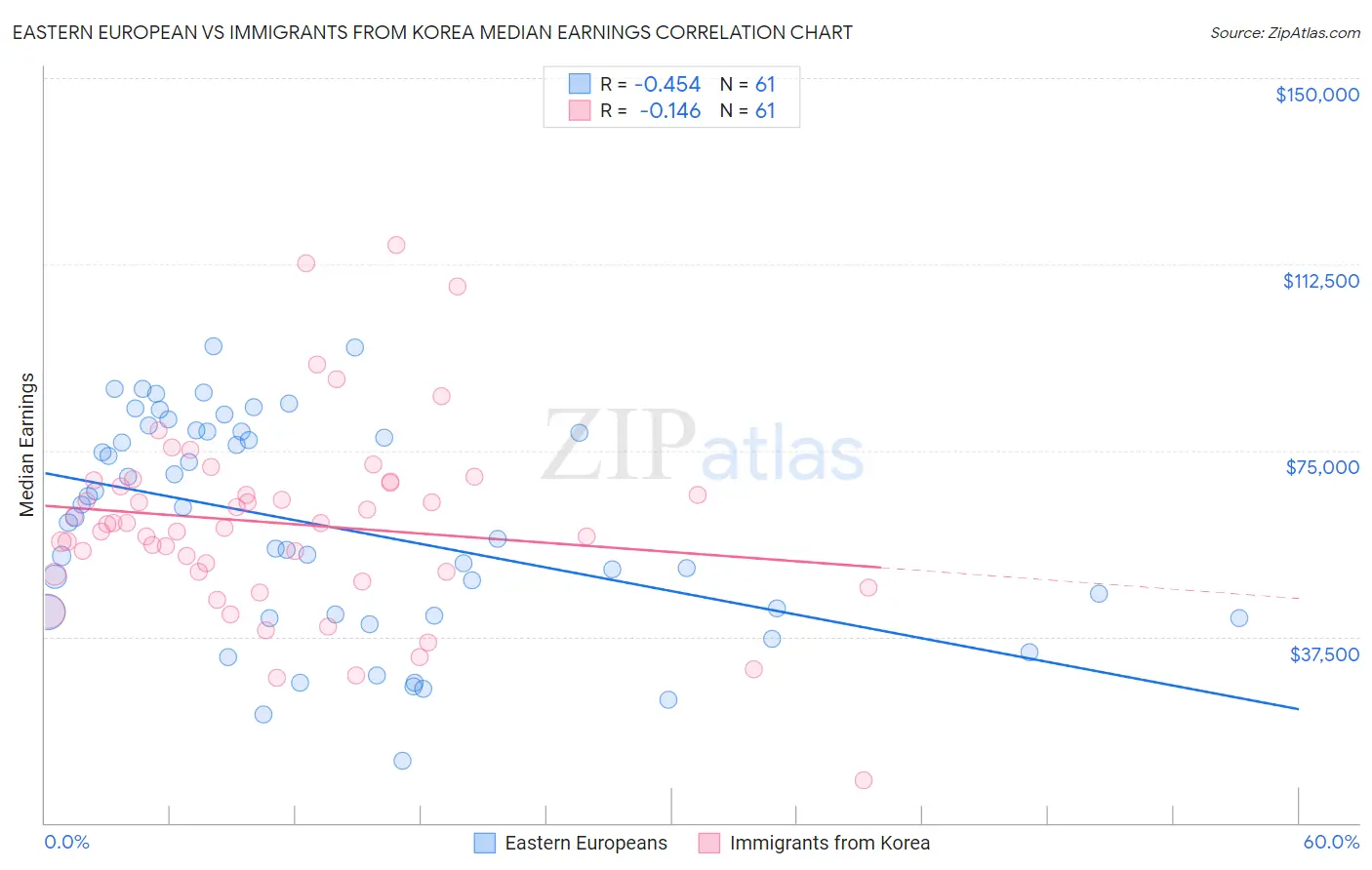Eastern European vs Immigrants from Korea Median Earnings