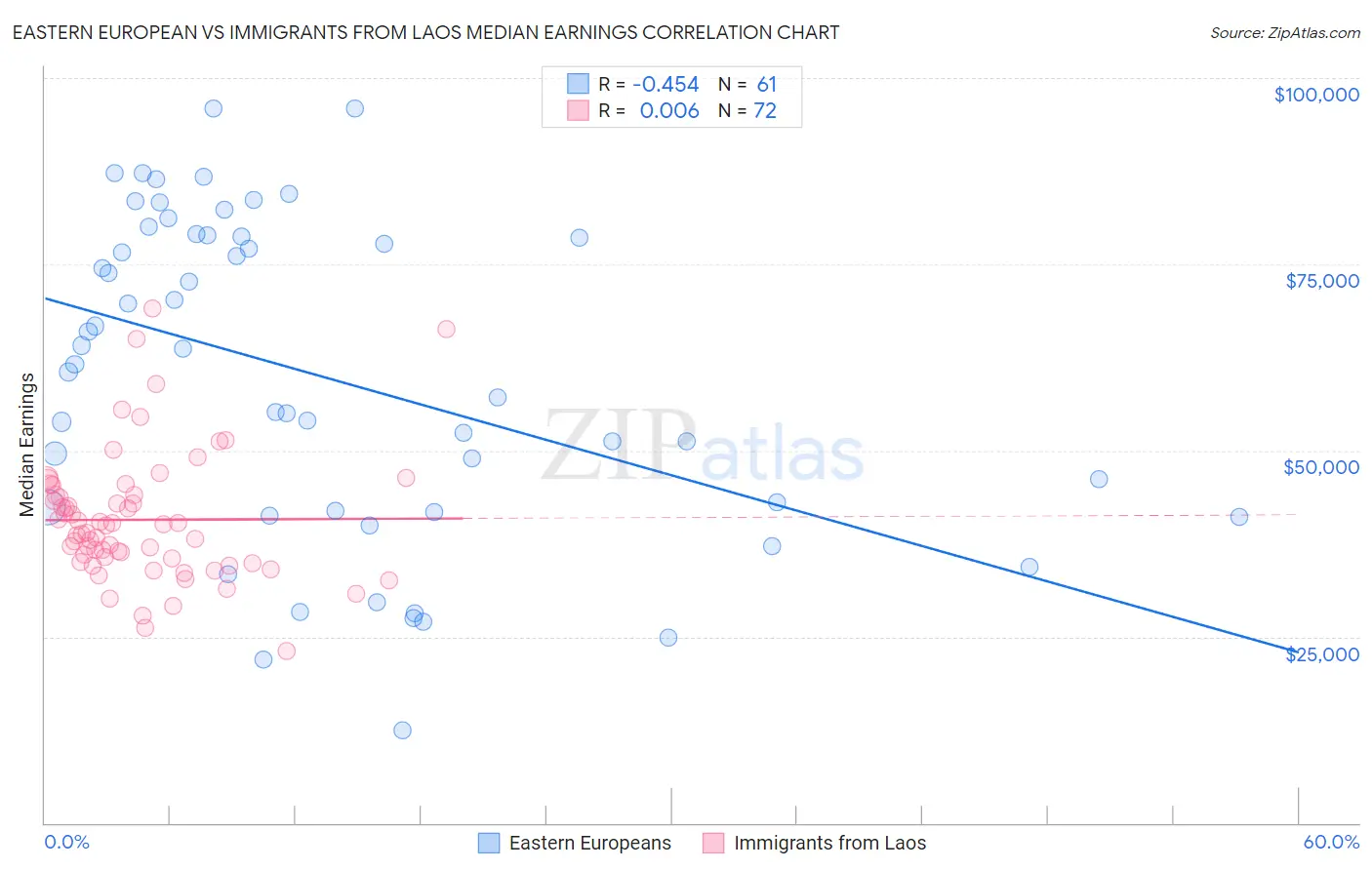 Eastern European vs Immigrants from Laos Median Earnings