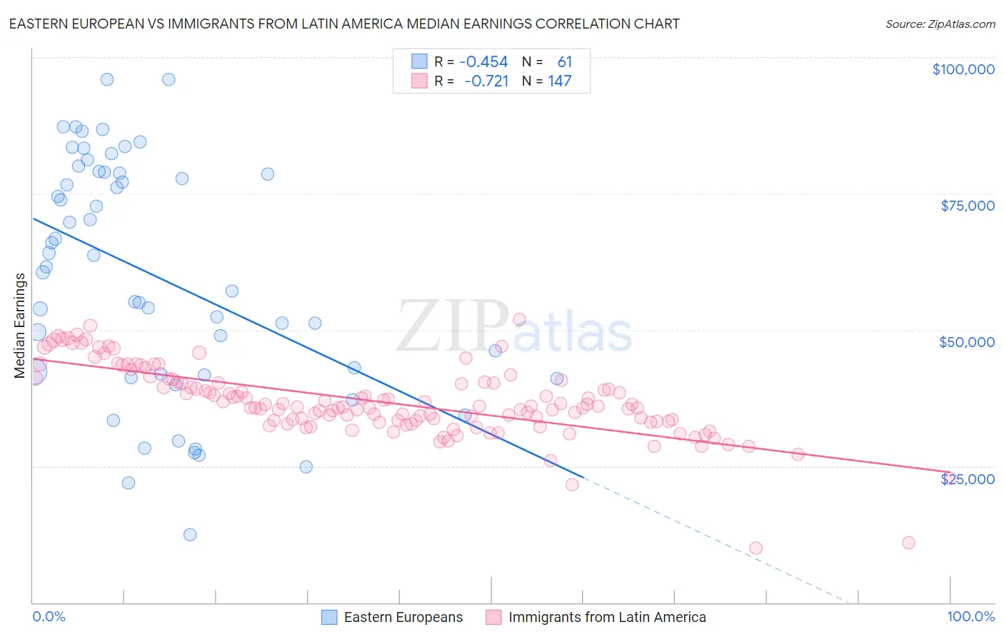 Eastern European vs Immigrants from Latin America Median Earnings