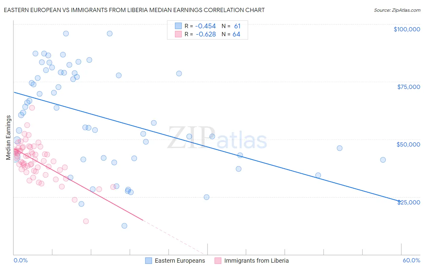 Eastern European vs Immigrants from Liberia Median Earnings
