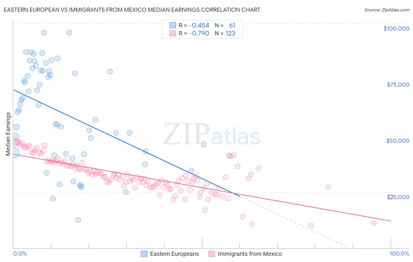 Eastern European vs Immigrants from Mexico Median Earnings