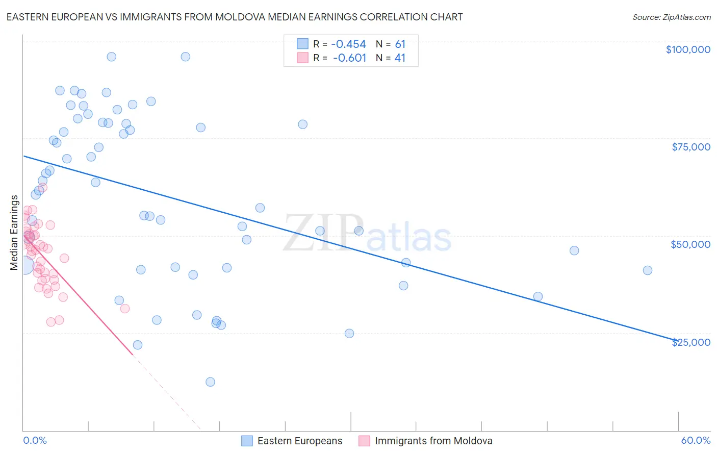 Eastern European vs Immigrants from Moldova Median Earnings
