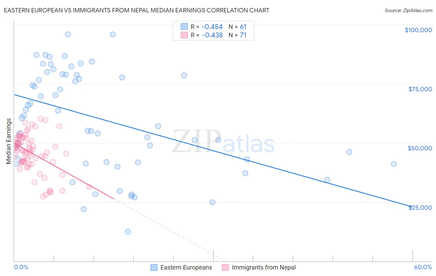 Eastern European vs Immigrants from Nepal Median Earnings