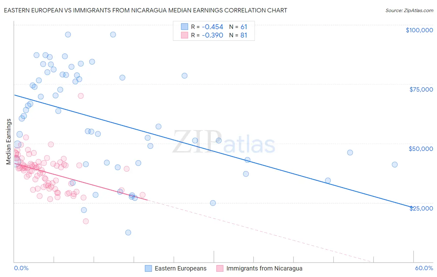 Eastern European vs Immigrants from Nicaragua Median Earnings