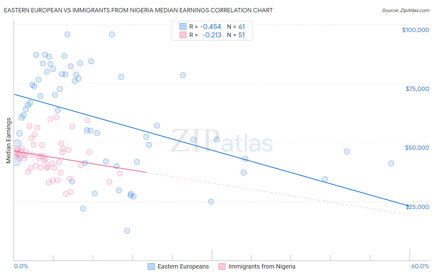 Eastern European vs Immigrants from Nigeria Median Earnings
