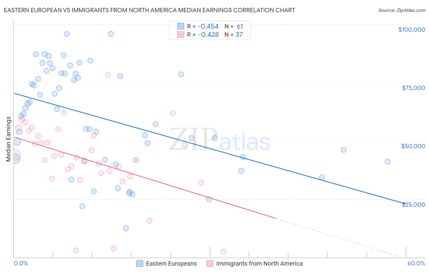 Eastern European vs Immigrants from North America Median Earnings