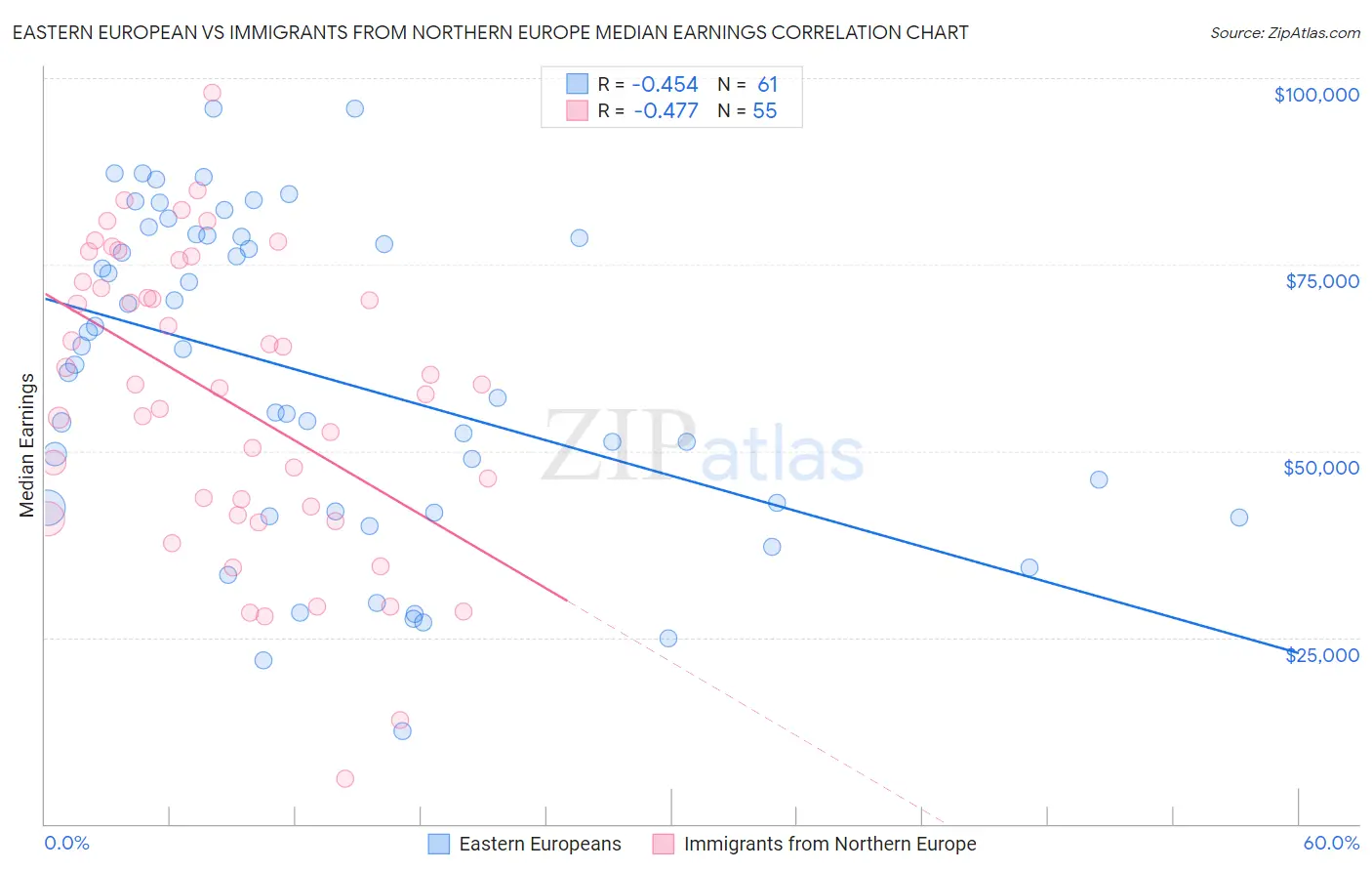 Eastern European vs Immigrants from Northern Europe Median Earnings