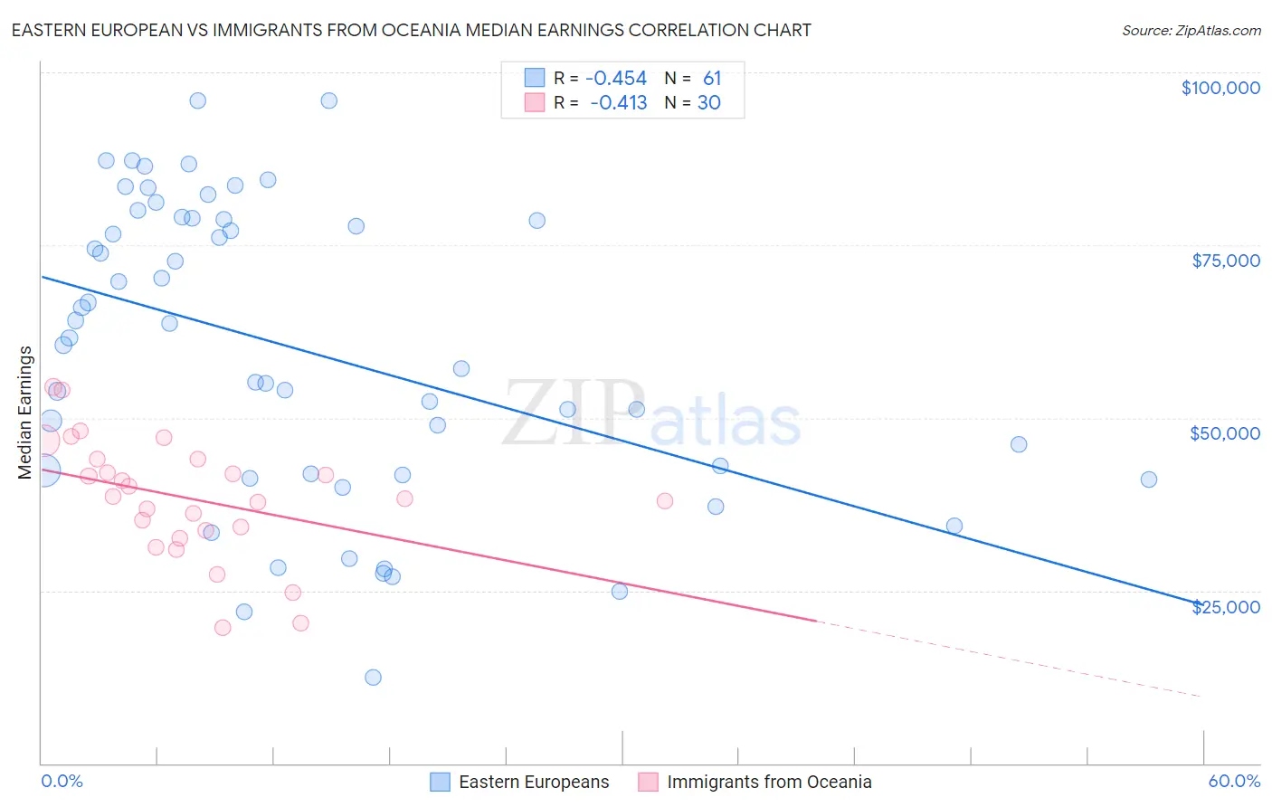 Eastern European vs Immigrants from Oceania Median Earnings