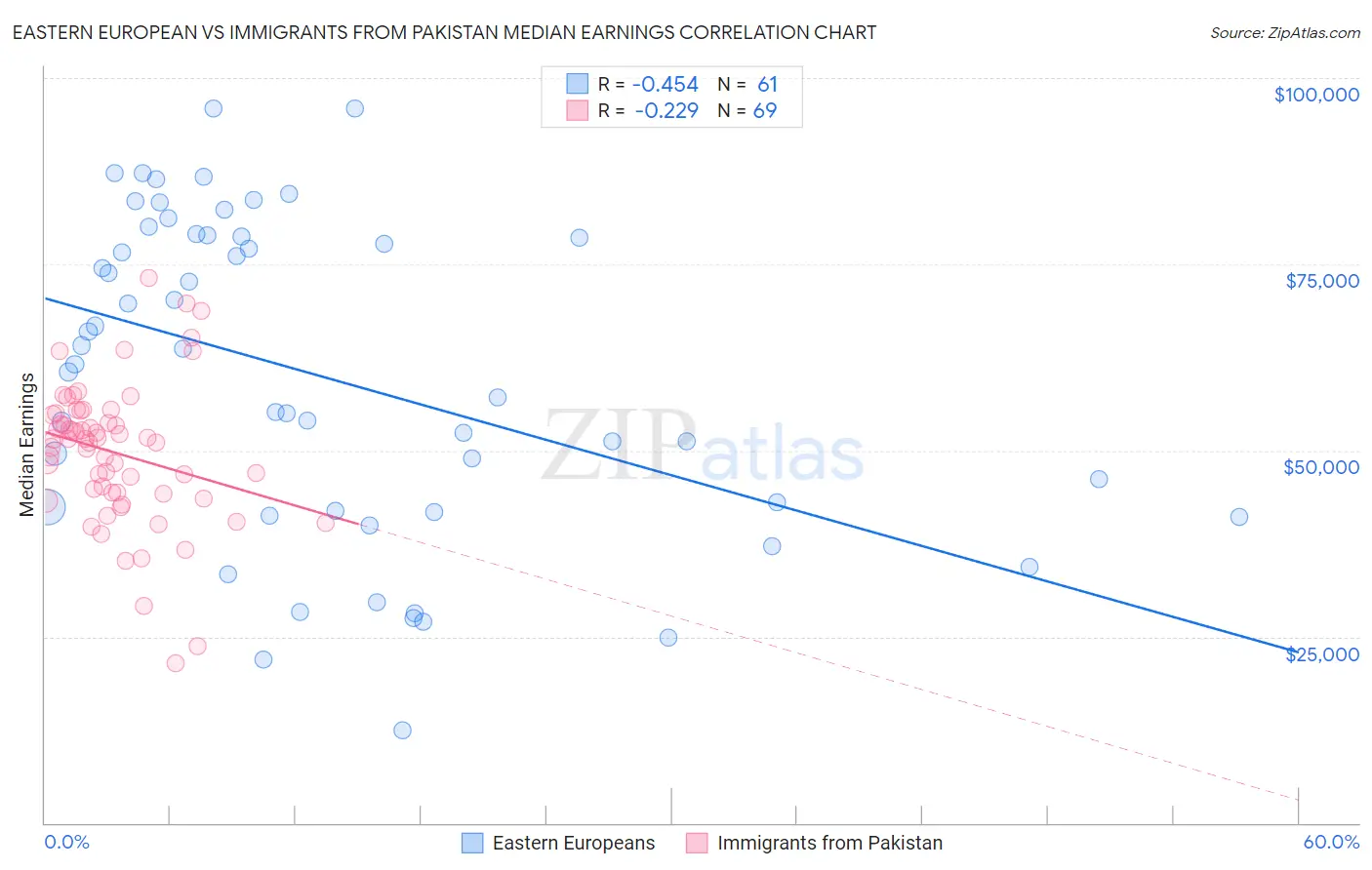 Eastern European vs Immigrants from Pakistan Median Earnings