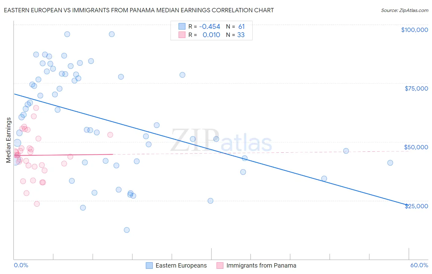 Eastern European vs Immigrants from Panama Median Earnings