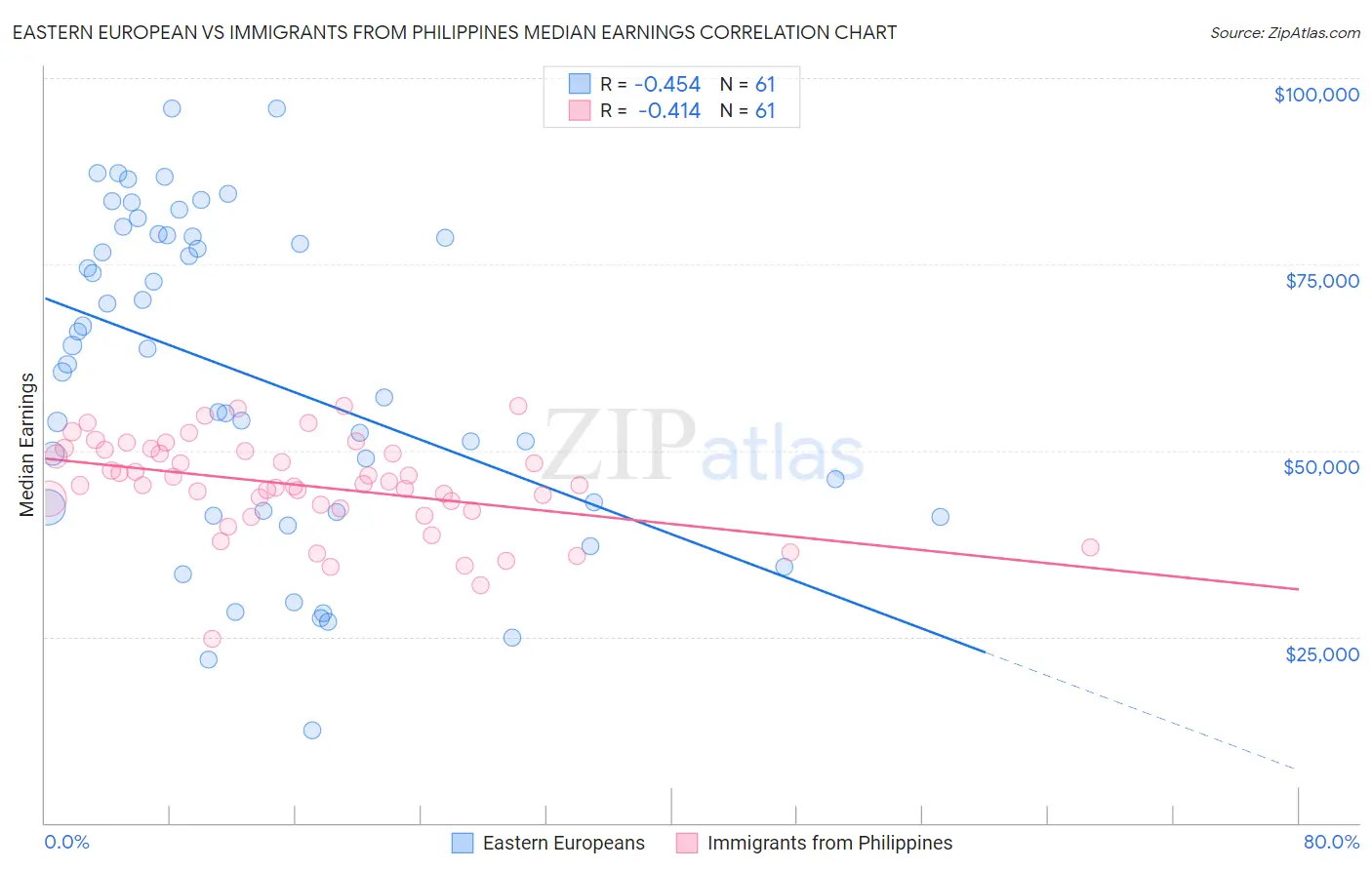 Eastern European vs Immigrants from Philippines Median Earnings