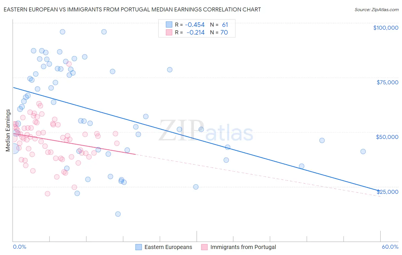 Eastern European vs Immigrants from Portugal Median Earnings