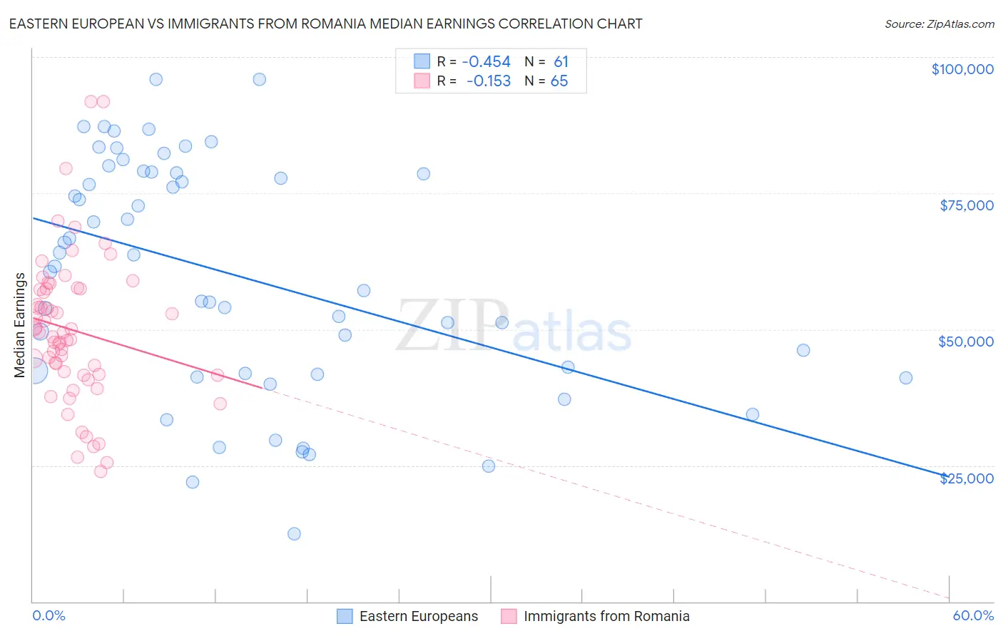 Eastern European vs Immigrants from Romania Median Earnings