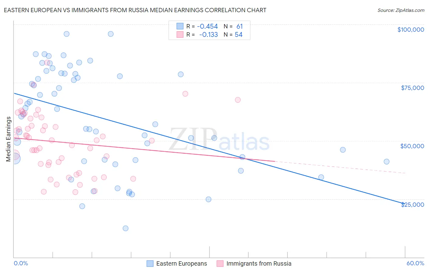 Eastern European vs Immigrants from Russia Median Earnings