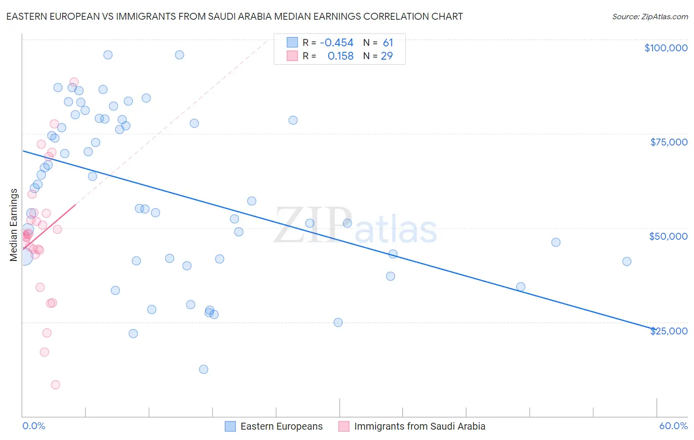 Eastern European vs Immigrants from Saudi Arabia Median Earnings