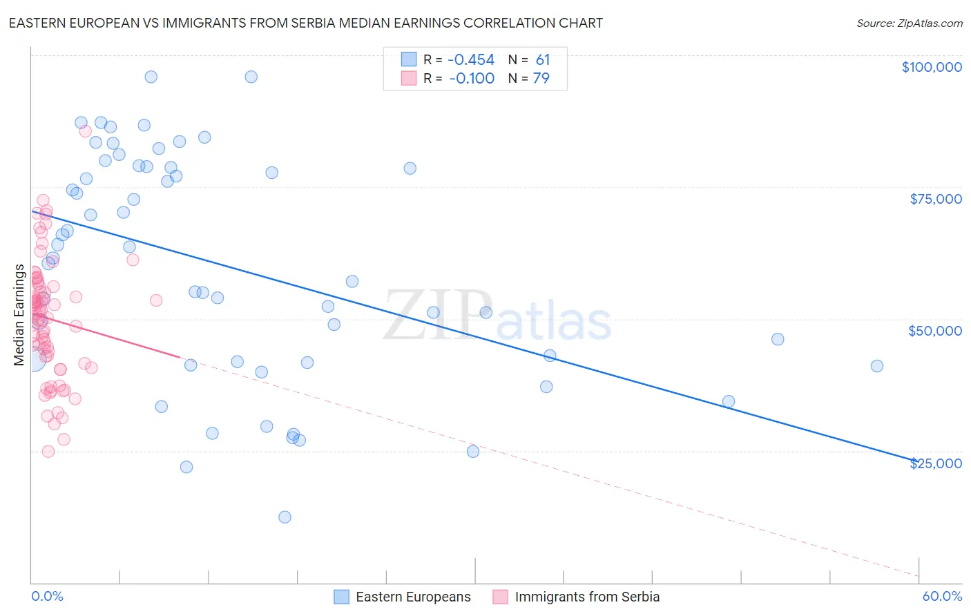 Eastern European vs Immigrants from Serbia Median Earnings