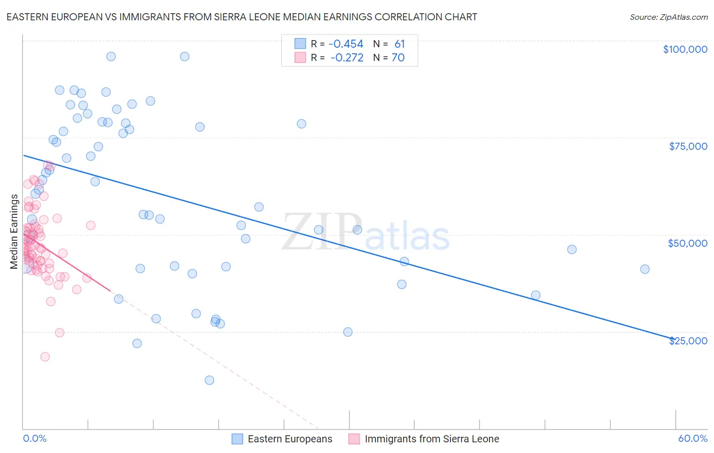 Eastern European vs Immigrants from Sierra Leone Median Earnings