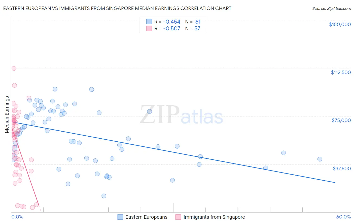 Eastern European vs Immigrants from Singapore Median Earnings