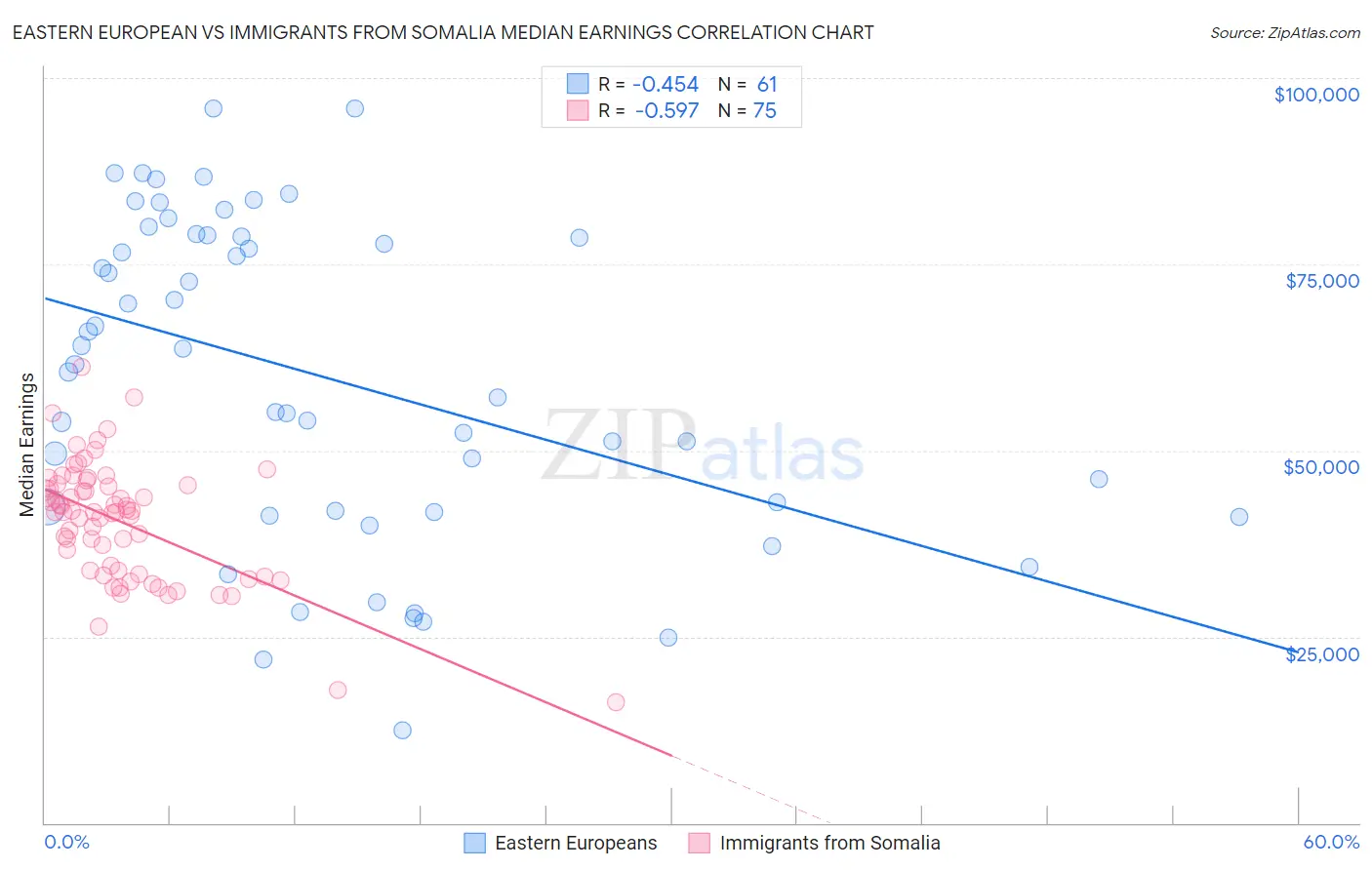 Eastern European vs Immigrants from Somalia Median Earnings