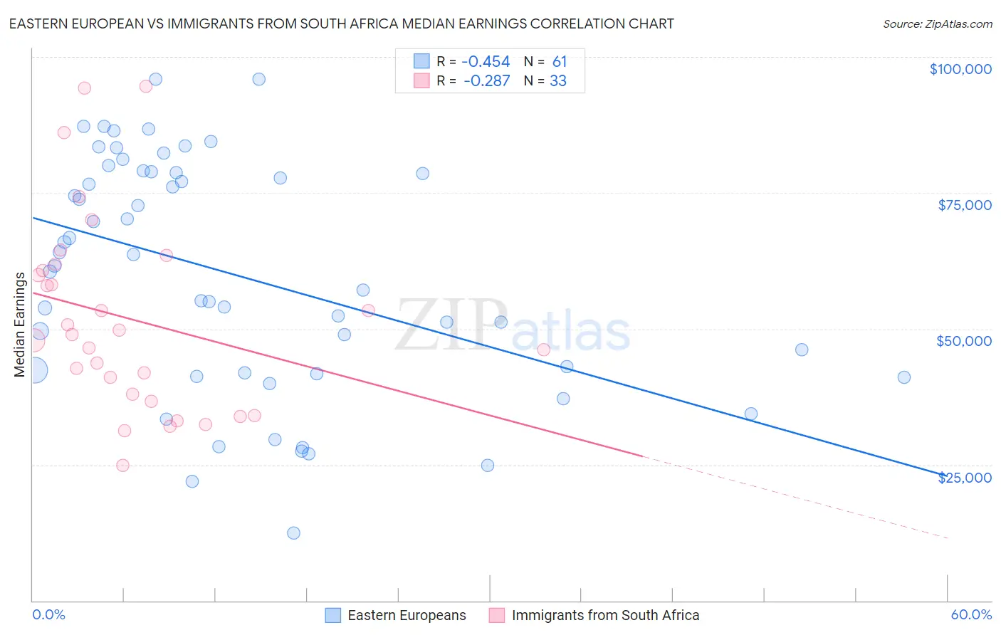 Eastern European vs Immigrants from South Africa Median Earnings