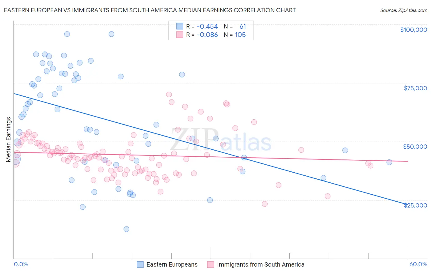 Eastern European vs Immigrants from South America Median Earnings