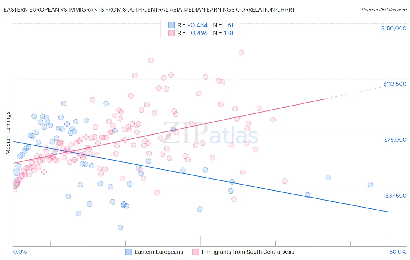 Eastern European vs Immigrants from South Central Asia Median Earnings