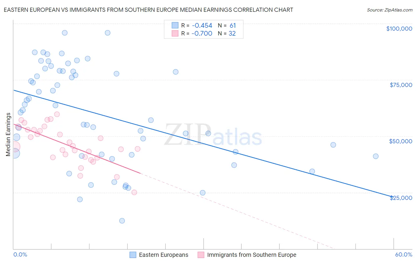 Eastern European vs Immigrants from Southern Europe Median Earnings