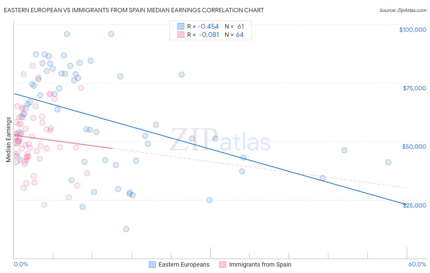 Eastern European vs Immigrants from Spain Median Earnings