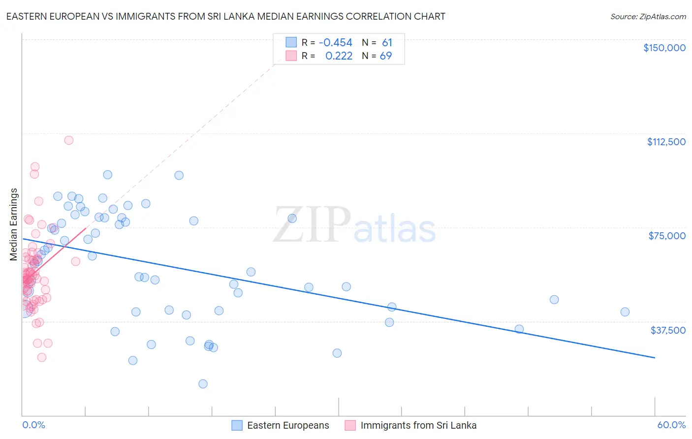 Eastern European vs Immigrants from Sri Lanka Median Earnings