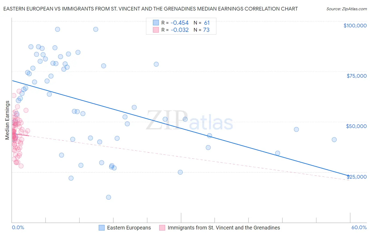 Eastern European vs Immigrants from St. Vincent and the Grenadines Median Earnings