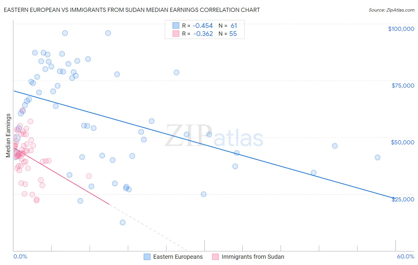 Eastern European vs Immigrants from Sudan Median Earnings