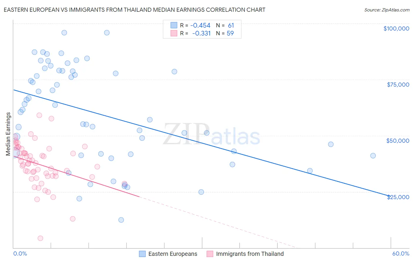 Eastern European vs Immigrants from Thailand Median Earnings