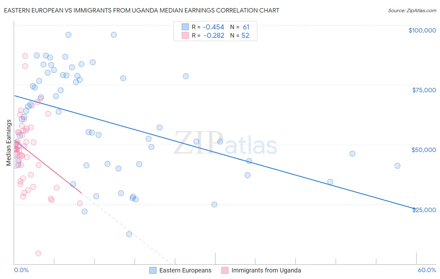 Eastern European vs Immigrants from Uganda Median Earnings