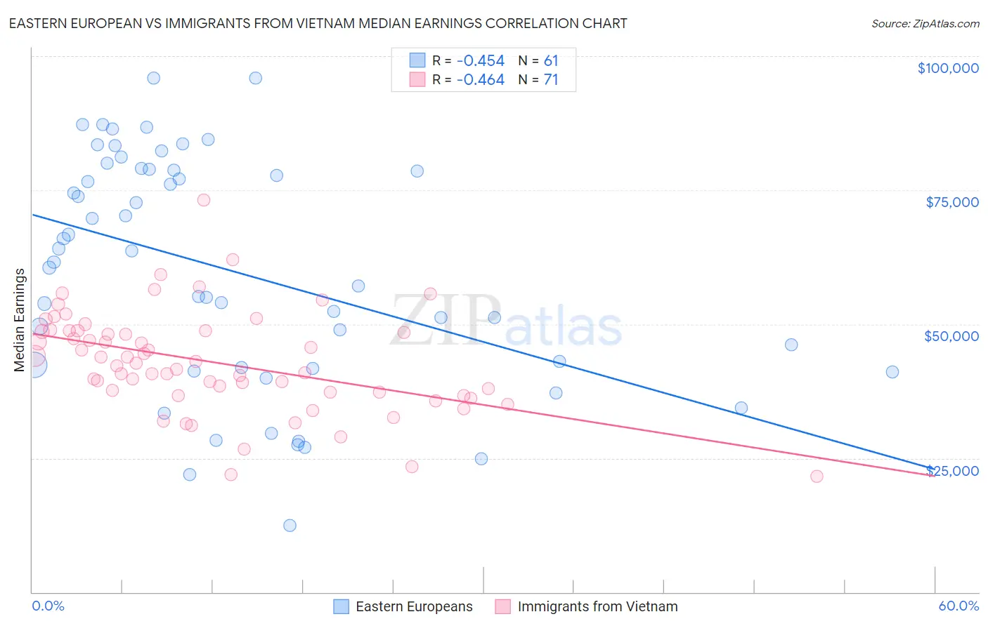 Eastern European vs Immigrants from Vietnam Median Earnings