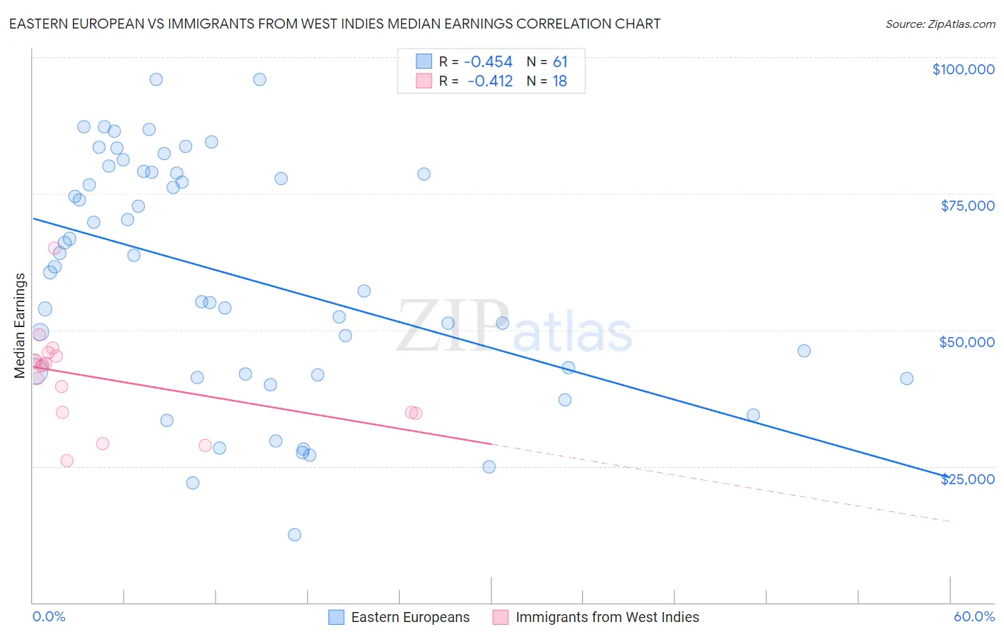 Eastern European vs Immigrants from West Indies Median Earnings