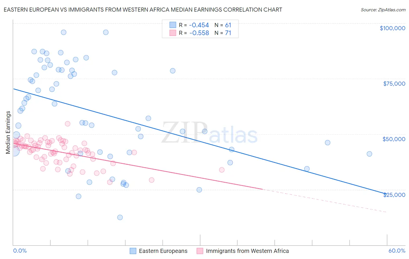 Eastern European vs Immigrants from Western Africa Median Earnings
