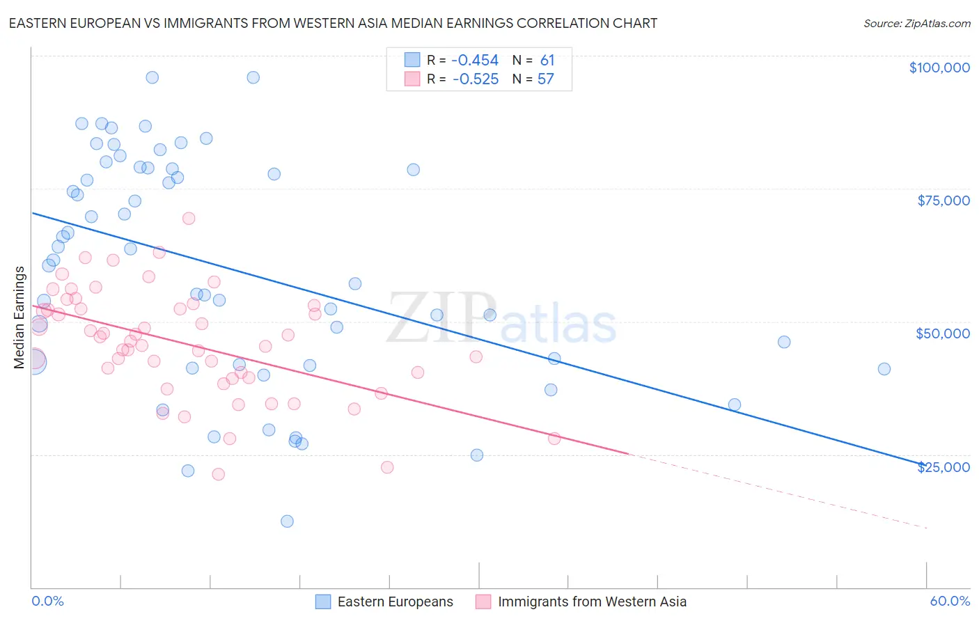 Eastern European vs Immigrants from Western Asia Median Earnings