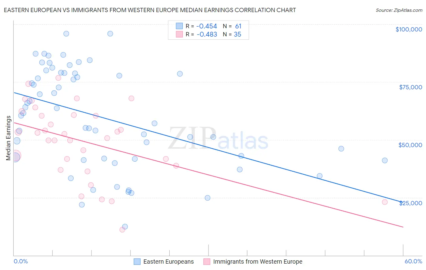 Eastern European vs Immigrants from Western Europe Median Earnings