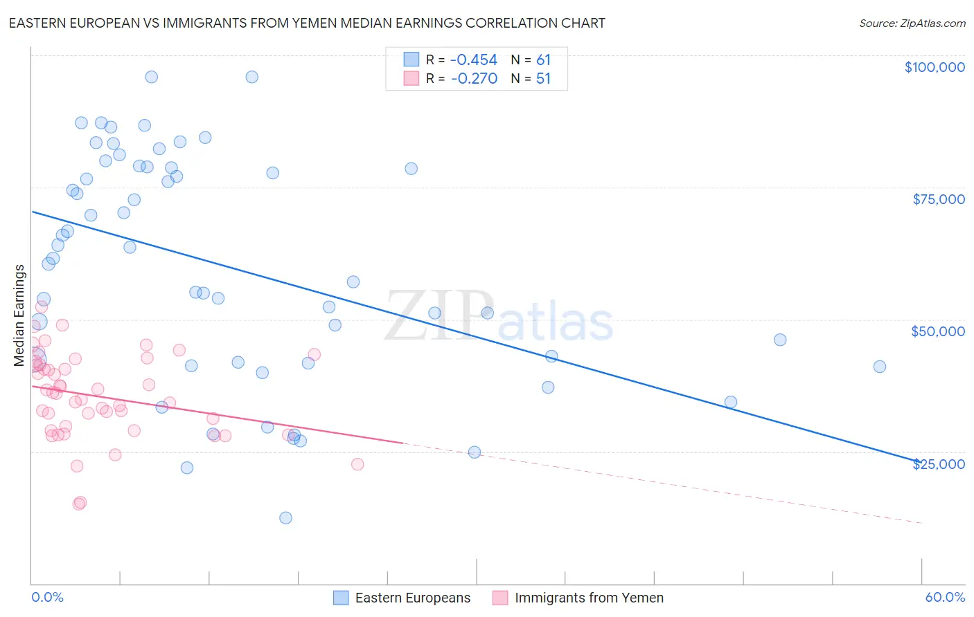 Eastern European vs Immigrants from Yemen Median Earnings