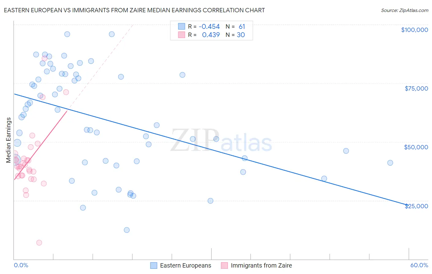 Eastern European vs Immigrants from Zaire Median Earnings