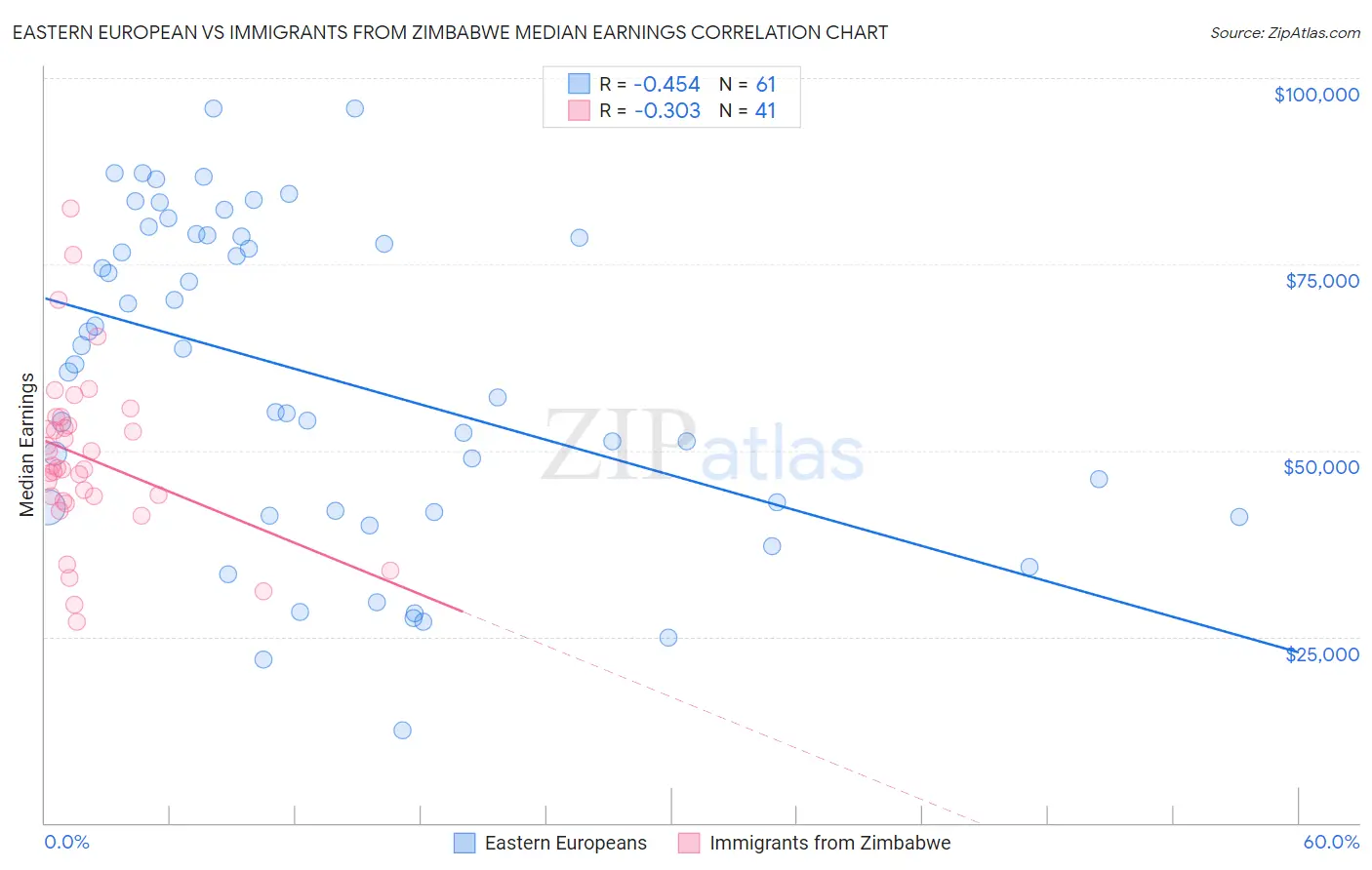 Eastern European vs Immigrants from Zimbabwe Median Earnings