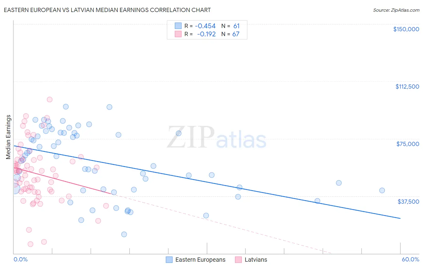 Eastern European vs Latvian Median Earnings