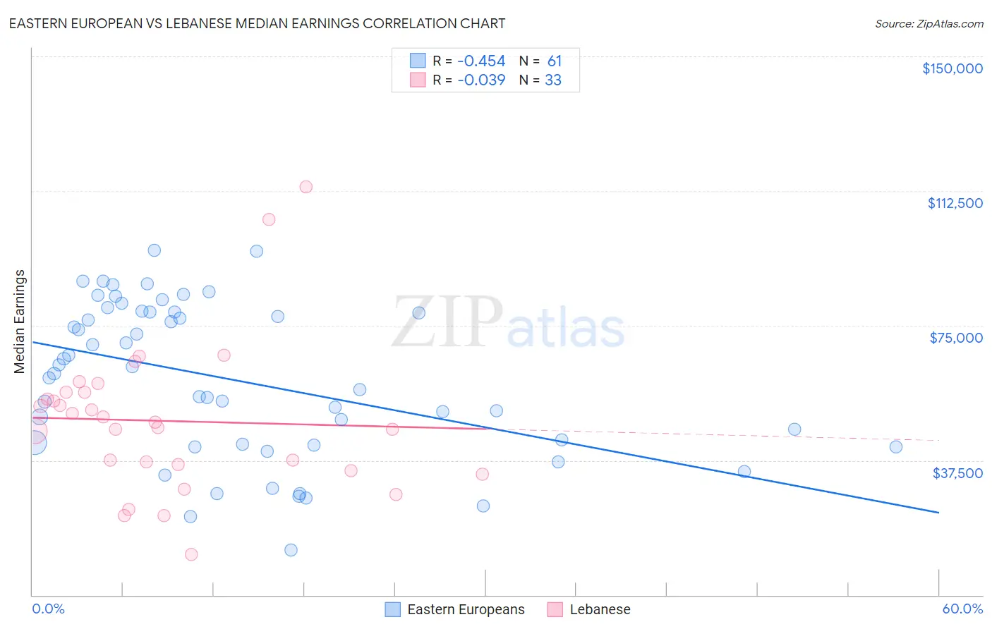 Eastern European vs Lebanese Median Earnings