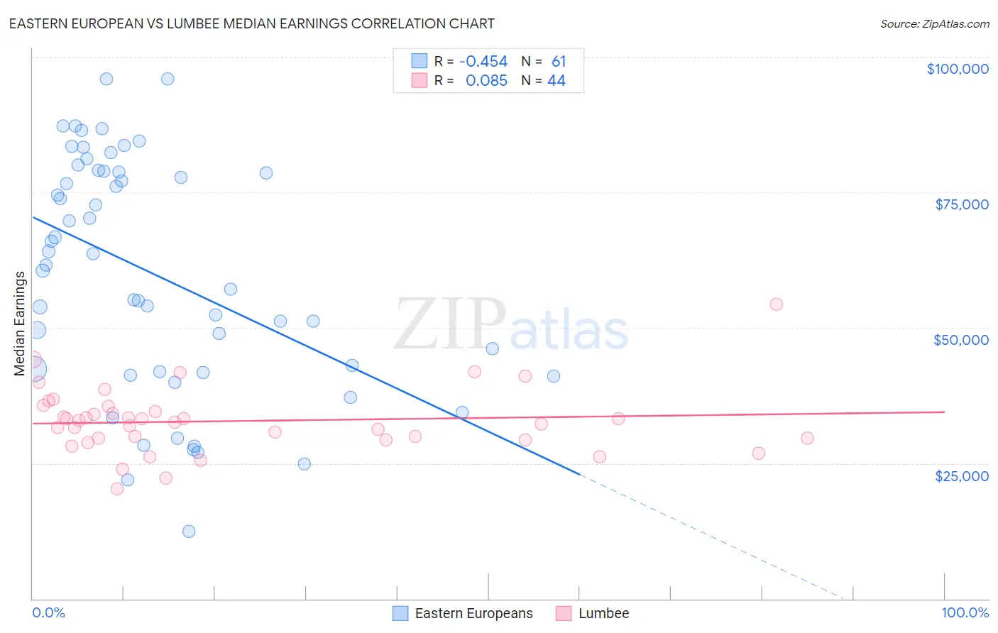 Eastern European vs Lumbee Median Earnings