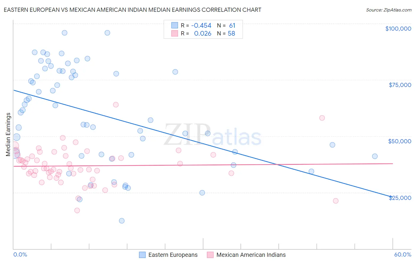 Eastern European vs Mexican American Indian Median Earnings