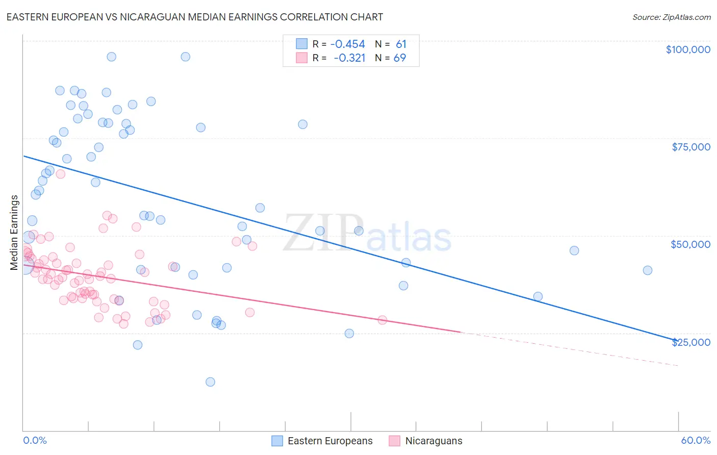 Eastern European vs Nicaraguan Median Earnings