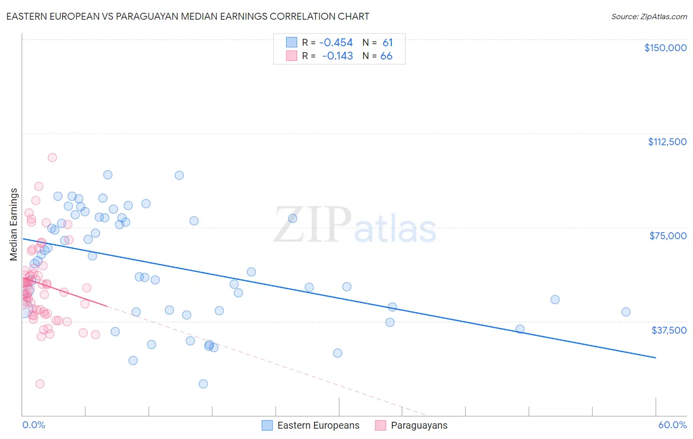 Eastern European vs Paraguayan Median Earnings
