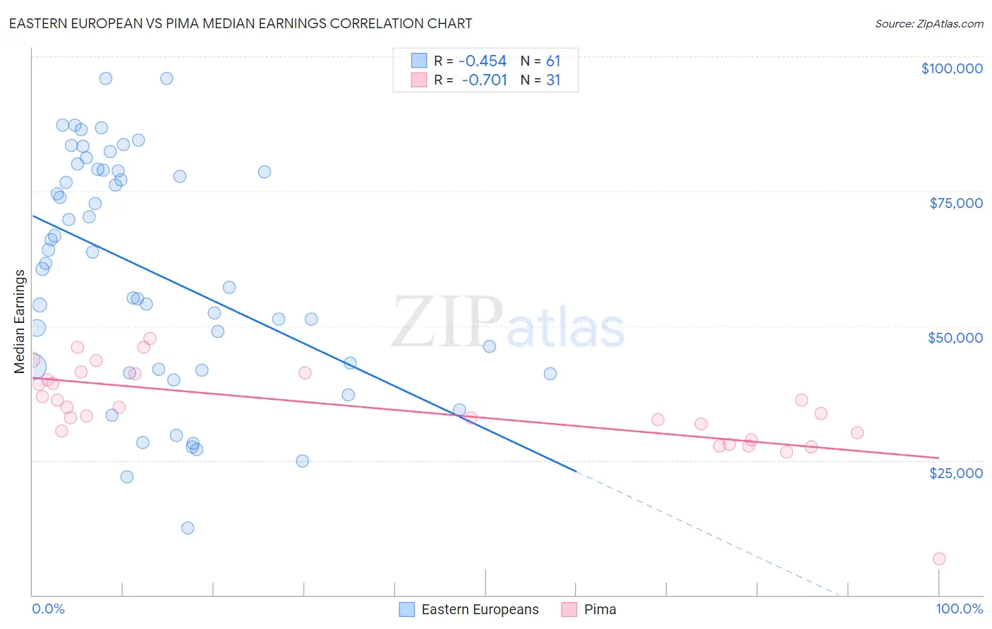 Eastern European vs Pima Median Earnings