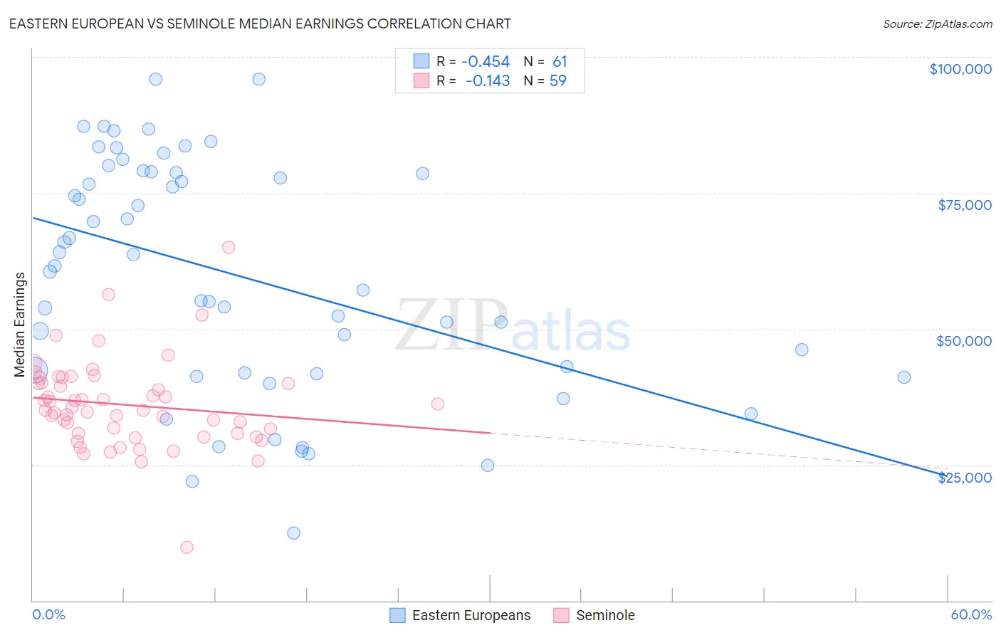 Eastern European vs Seminole Median Earnings