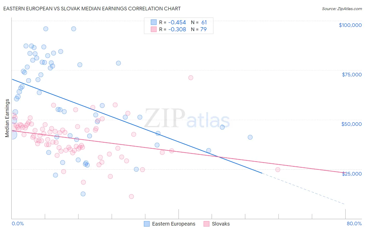 Eastern European vs Slovak Median Earnings